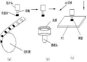 SMT貼片加工過(guò)程中的貼片機(jī)是如何運(yùn)作的？